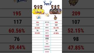 Csk vs Kkr | Chennai super kings vs Kolkata Knight riders ipl comparison #short #csk #kkr #ipl2022