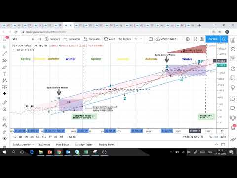 SP500 (1870-2019) perspective. Kondratiev Wave and Elliott Wave