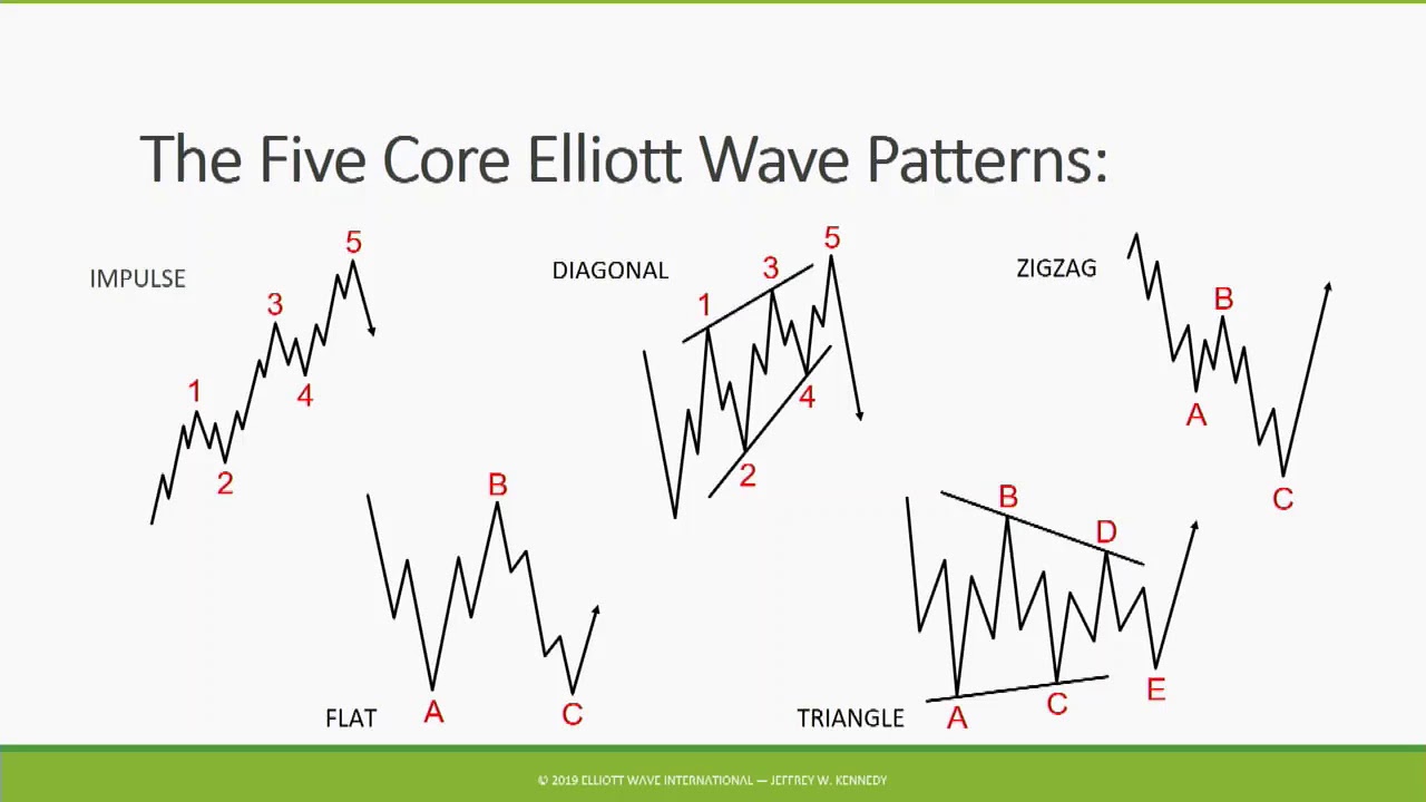 How the Wave Principle Helps You Make Smarter Trades - Jeffrey Kennedy