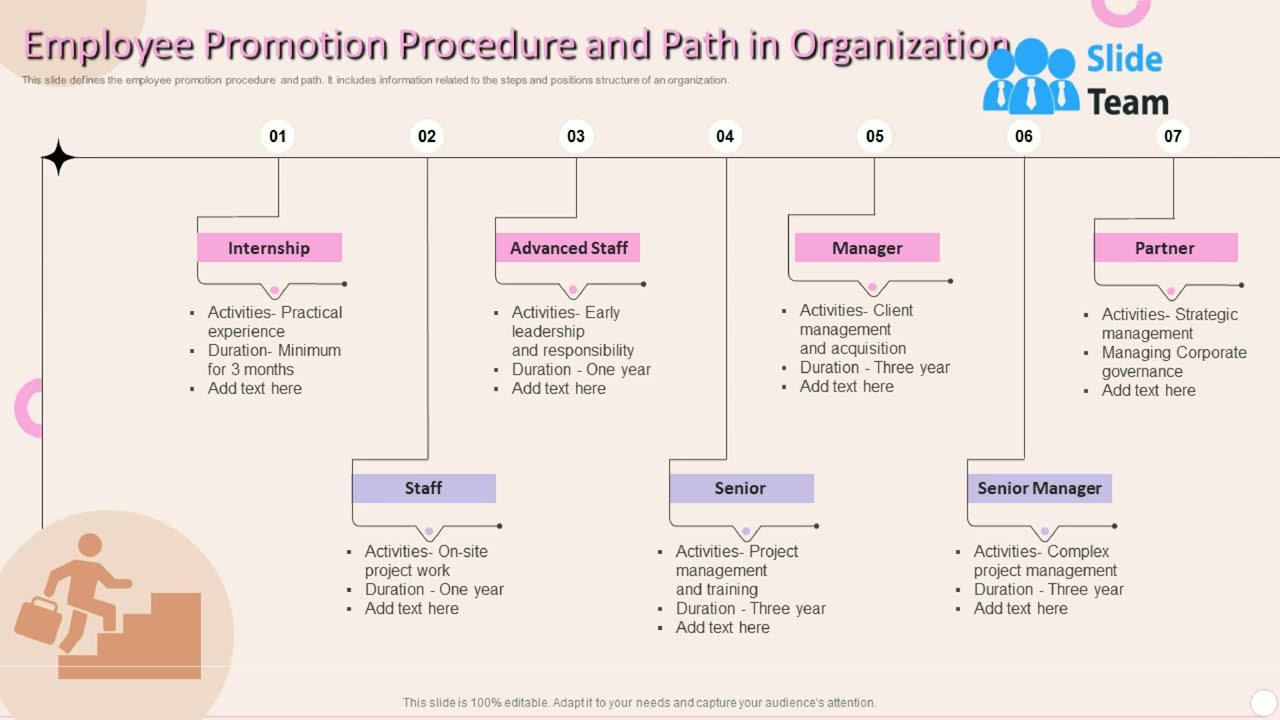 Employee Promotion Procedure And Path In Organization