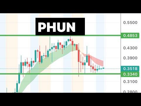 #PHUN 🔥 is it over? Can it hold? $PHUN