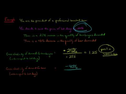 Cross Elasticity of Demand