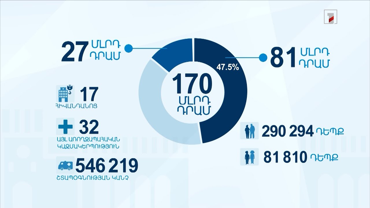 Առողջապահության ֆինանսավորումն այս տարի ավելացել է 25 միլիարդ դրամով
