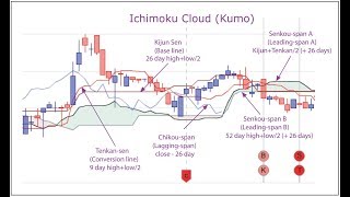 Ichimoku Cloud Kumo on Bittrex