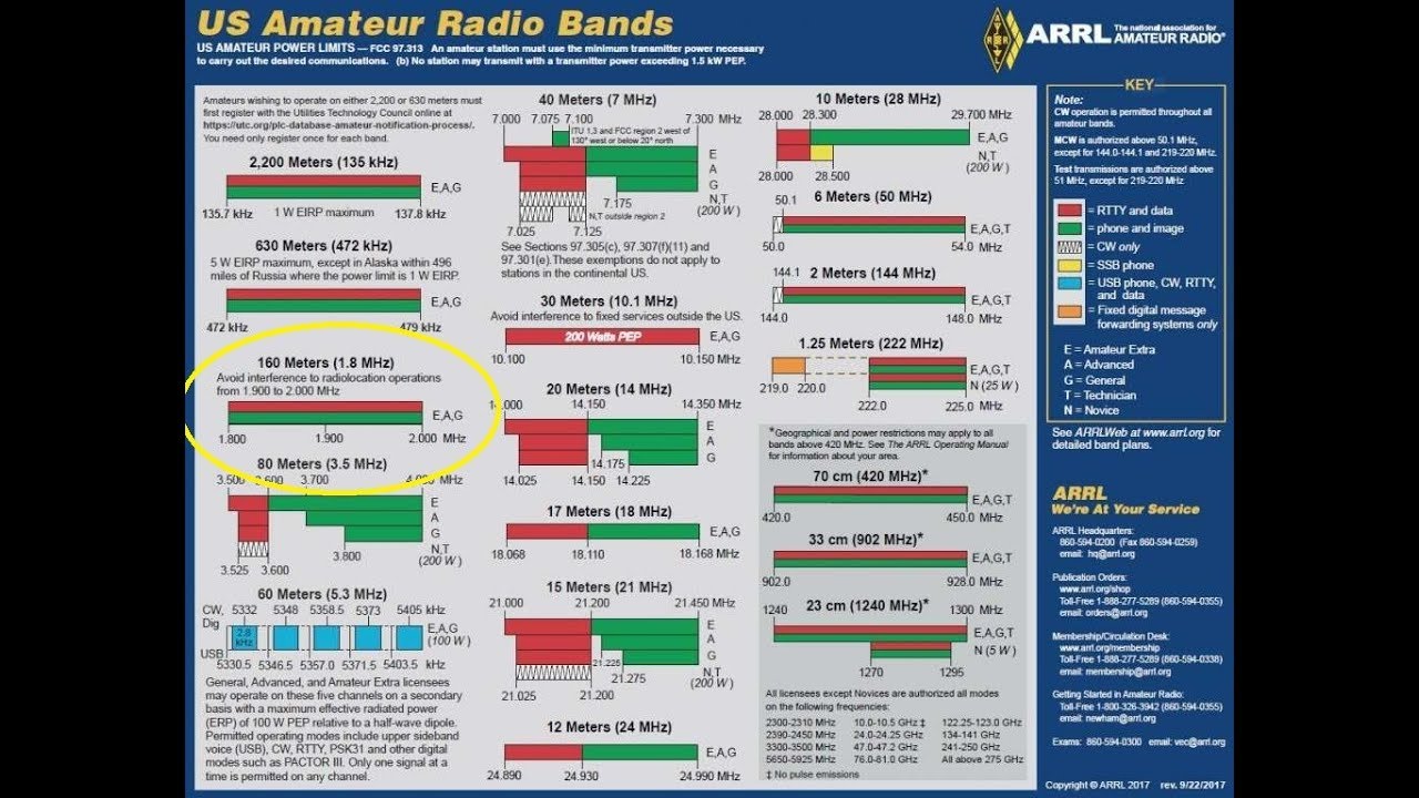 Learning The HF Ham Bands: 160 Meters/1.8MHZ, Introduction To HF