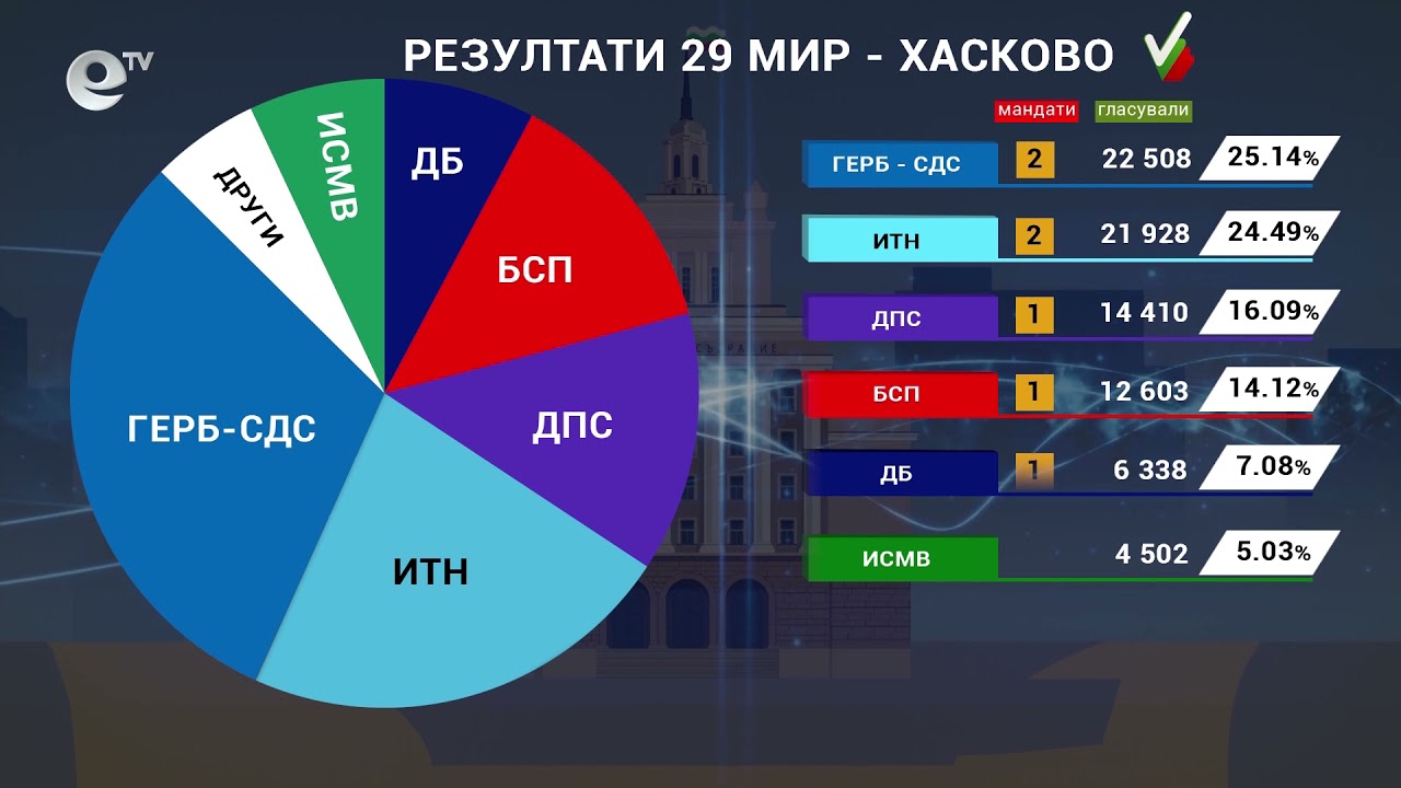 С 0,65 стотни преднина коалиция ГЕРБ-СДС печели изборите в Хасковско