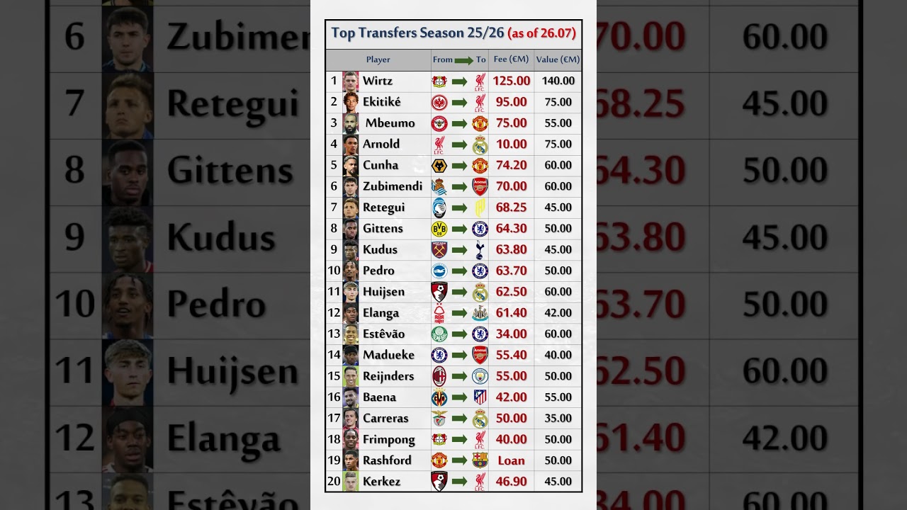 Top transfers Season 2025/2026 as of 26.07.2025 #barcelona #realmadrid #manchesterunited #mancity