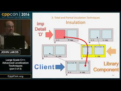 CppCon 2016: John Lakos “Advanced Levelization Techniques (part 3 of 3)"