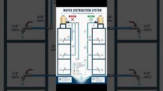 Water Distribution System | Typical Installation Diagram #Shorts