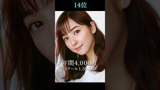 [CM契約金]1本でこんなに稼いじゃうのか