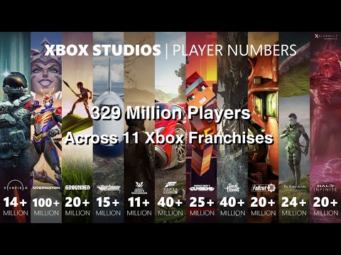 Xbox Game Studios Has 329M Players Across 11 Franchises Not Counting COD, Diablo, WoW or Minecraft - YouTube