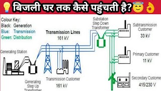 Electric Power Generation Transmission& Distribution|बिजली घर तक कैसे लाई जाती है|Transmission Lines