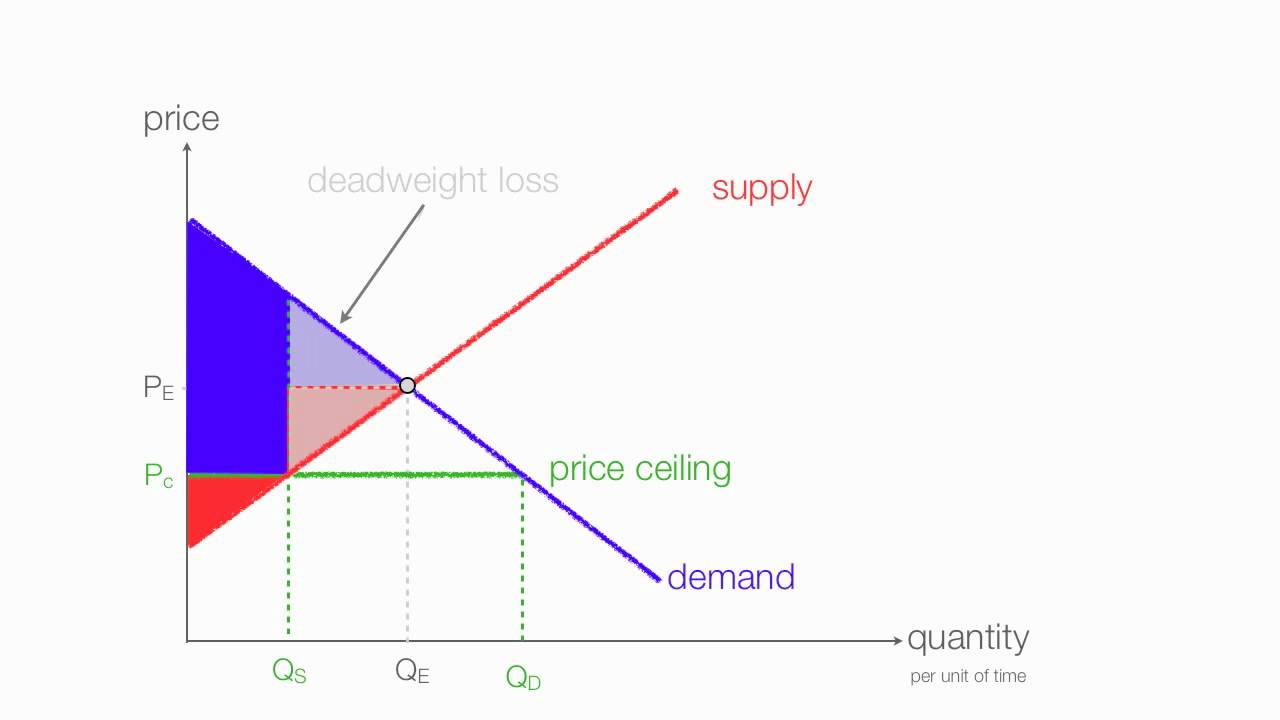 How to calculate changes in consumer and producer surplus with price and floor ceilings.