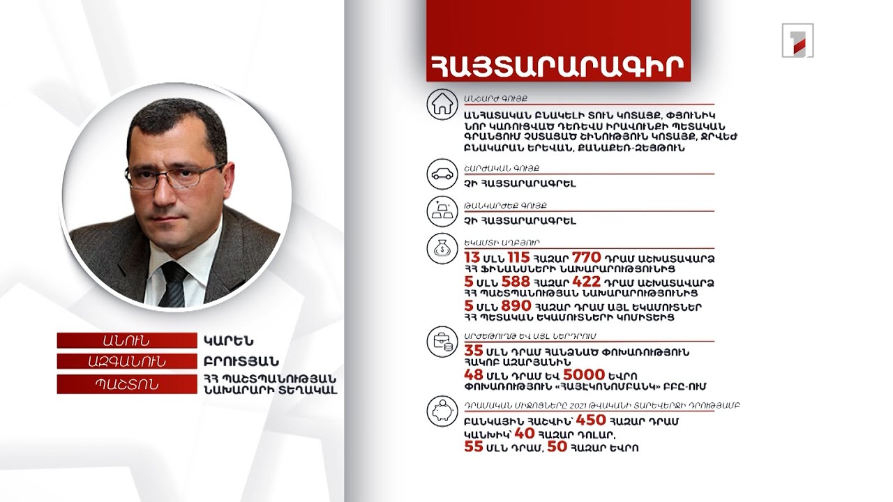 3 անշարժ գույք, 55 մլն դրամ. ՀՀ պաշտպանության նախարարի տեղակալ Կարեն Բրուտյանի հայտարարագիրը