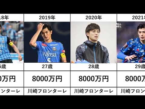 【谷口彰悟】所属と年俸推移
