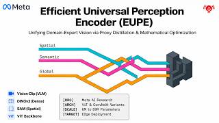 From Vision Encoders to Perception Encoders: How Meta's EUPE Perception Encoder Beats the AI Giants.