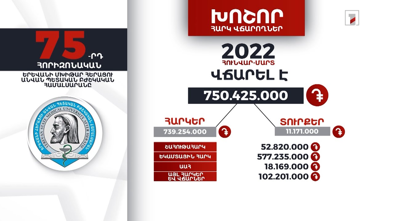 ԵՊԲՀ-ն 2022-ի առաջին եռամսյակում 750 մլն դրամի հարկեր և տուրքեր է վճարել