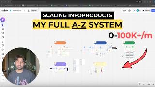 How To Scale An Info Product to 100k+/m in 2026
