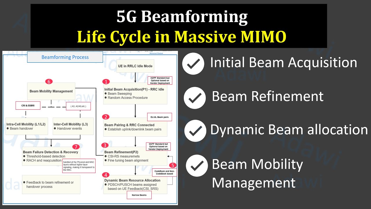 5G Beamfoarming Life Cycle in massive mimo – Made Simple