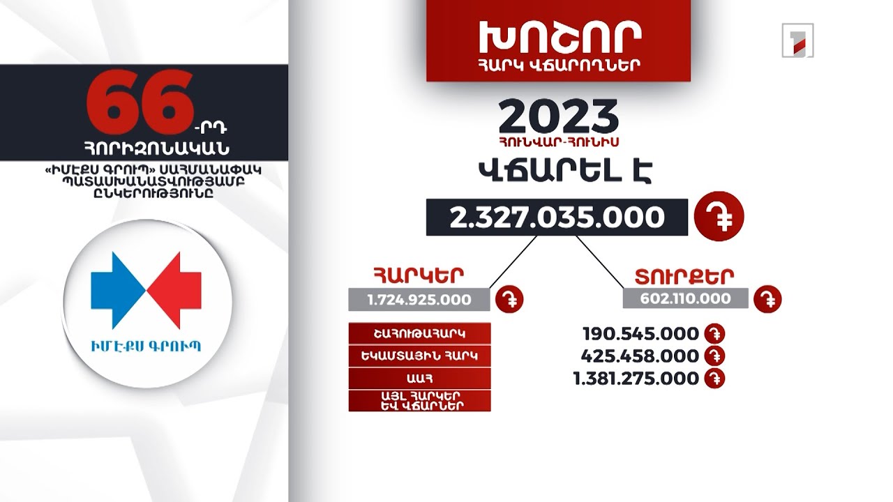 «Իմէքս գրուպը» 2023-ի հունվար-հունիսին 2 մլրդ 327 մլն դրամի հարկեր և տուրքեր է վճարել