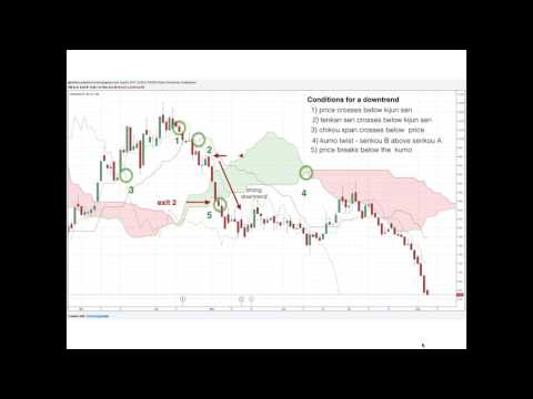 Advanced Ichimoku Trading Strategies (1 of 2)