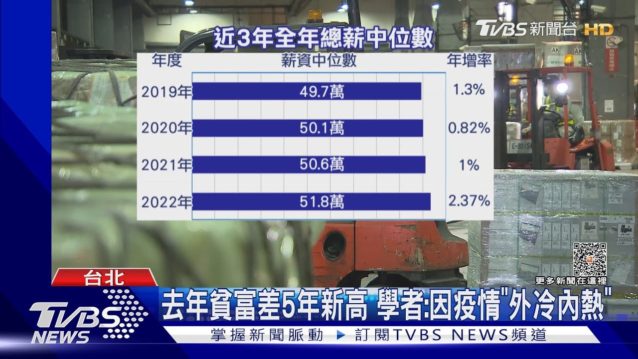 薪酸!408萬人月領嘸4.3萬 貧富差擴為4.12倍
