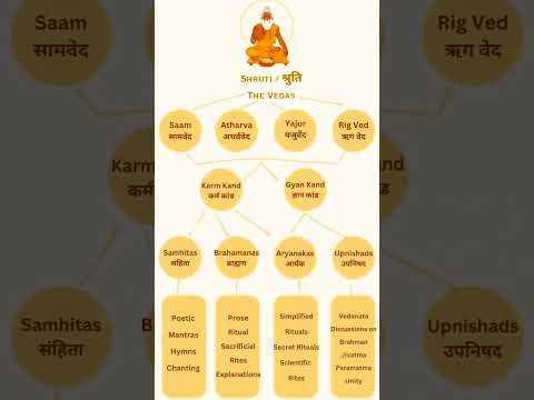 The Vedas Explained | Rigveda, Samaveda, Yajurveda, Atharvaveda | Shruti Scriptures of India