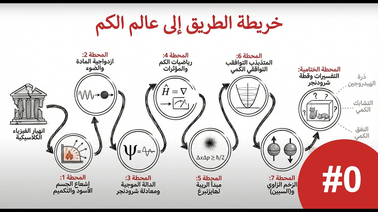 ما هي ميكانيكا الكم ما أهم مواضيعها؟ 🧠⚛️