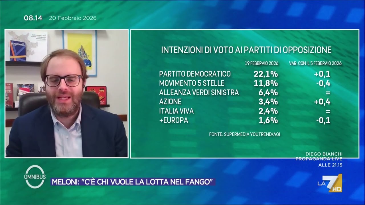 Sondaggi, la supermedia del 19 febbraio 2026. Calo Fratelli d'Italia, Futuro Nazionale al 3%