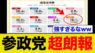参政党の勢いが止まらずとんでもないことになるww