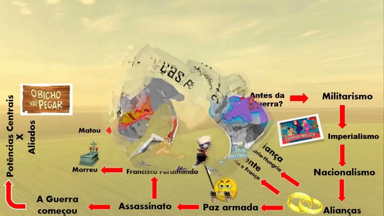 Mapa mental - Primeira Guerra Mundial