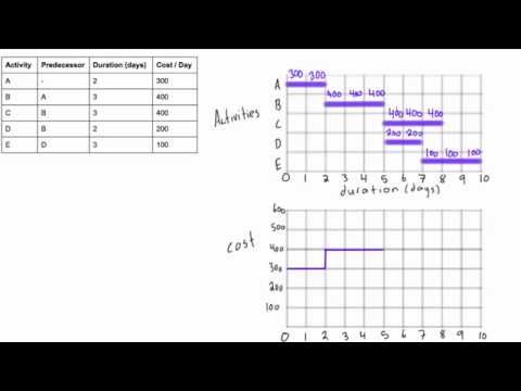 Resource histogram explained for project management