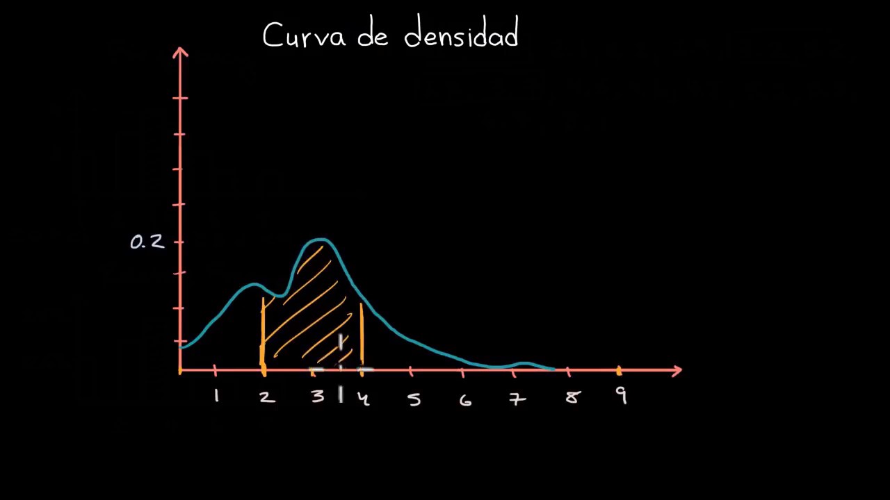 Curvas de densidad | Khan Academy en Español