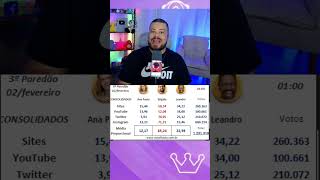 🚨Enquete Paredão Atualizada Quem Sai, Ana Paula, Brigido ou Leandro? Resultado porcentagem chocante