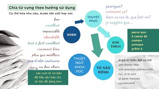 Trình độ tiếng Pháp B1 | Hiểu và thực hành tình huống GIAO TIẾP