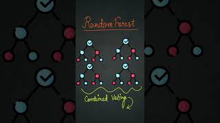 Random Forest Explained in 1 Minute