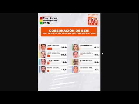 Beni, Resultados Preliminares, Jesus Eguez casi Gobernador y Mauricio Barba alcalde de Trinidad