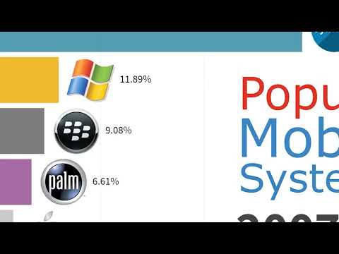 Most Popular Mobile OS 1999   2019