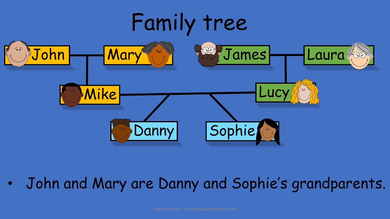 The family and the Saxon genitive - la familia en inglés y el genitivo sajón, explicado en inglés