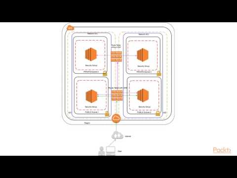 AWS Certified Developer Associate Prep Course The Course Overview | packtpub com