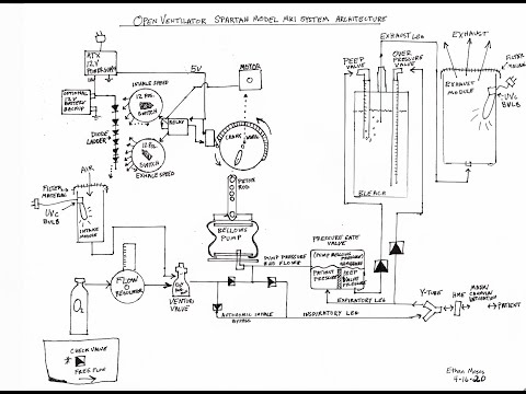 OpenVentilator Spartan Model Mk1 System Architecture and Valve Block Explanation. ~$200 Ventilator.
