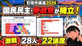 【石垣市議選2026】国民民主・参政党が候補擁立もピンチ！？28人で22議席を争う激戦を徹底解説　鍵を握る沖縄県知事選　古謝玄太票　＃選挙　＃参政党　＃自民　＃国民民主党　＃立憲　＃共産　＃公明