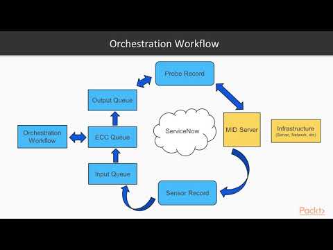 ServiceNow IT Operations Management – The Course Overview | packtpub com
