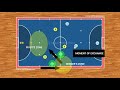 Futsal Tactics - Attacking Movement - Exchange Winger - Pivot
