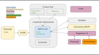 Thumbnail for Create an agent that can browse the web with Managed Deep Agents and Browserbase's Stagehand