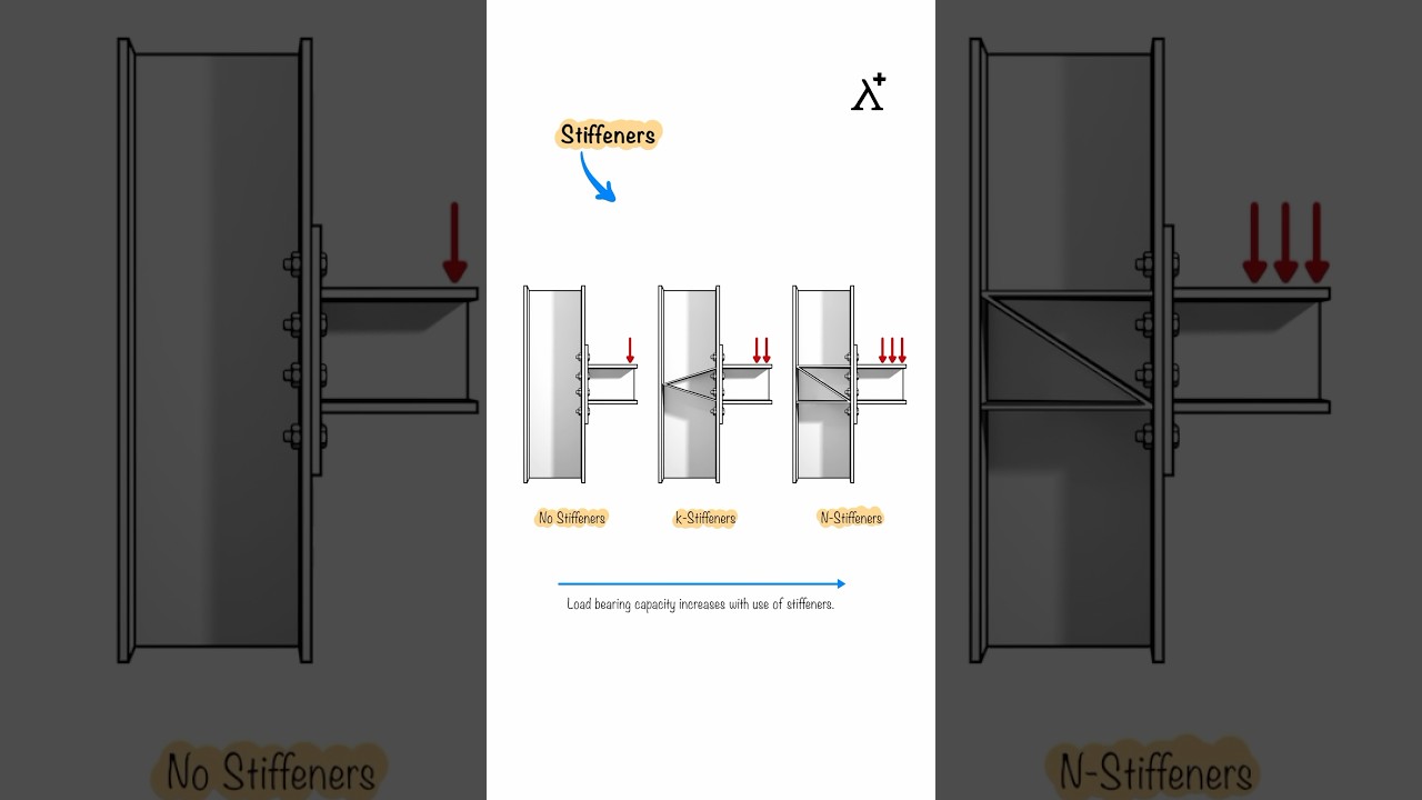 Stiffeners in Columns | Importance & Usage in Structural Design