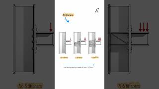 Stiffeners in Columns | Importance & Usage in Structural Design