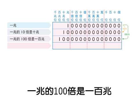 例題 一兆的10 倍 100 倍 1000 倍是多少 數學 均一教育平台 例題 一兆的10 倍 100 倍 1000 倍是多少 數學 均一教育平台