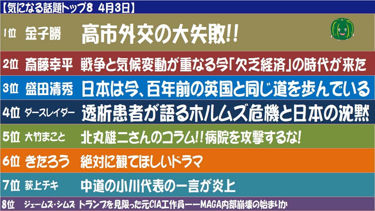 【気になる話題まとめ4月3日】1️⃣高市外交の大失敗!!2️⃣戦争と気候変動が重なる今「欠乏経済」の時代が来た3️⃣日本は今、百年前の英国と同じ道4️⃣ホルムズ危機と日本の沈黙7️⃣中道の小川代表炎上