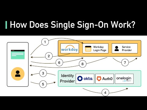 What Is Single Sign-on (SSO) How It Works
